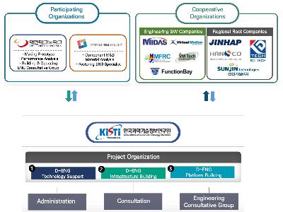 KISTI selected for the Root Industry supporting work using digital engineering technology image