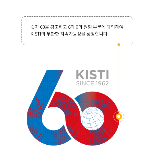 숫자 60을 강조하고 6과 0의 원형 부분에 대입하여 KISTI의 무한한 지속가능성을 상징합니다. / KISTI 60주년 기념 상징(기본형)